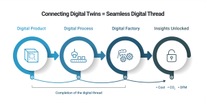 Why Digital Twins Are Becoming Essential In Product Development?