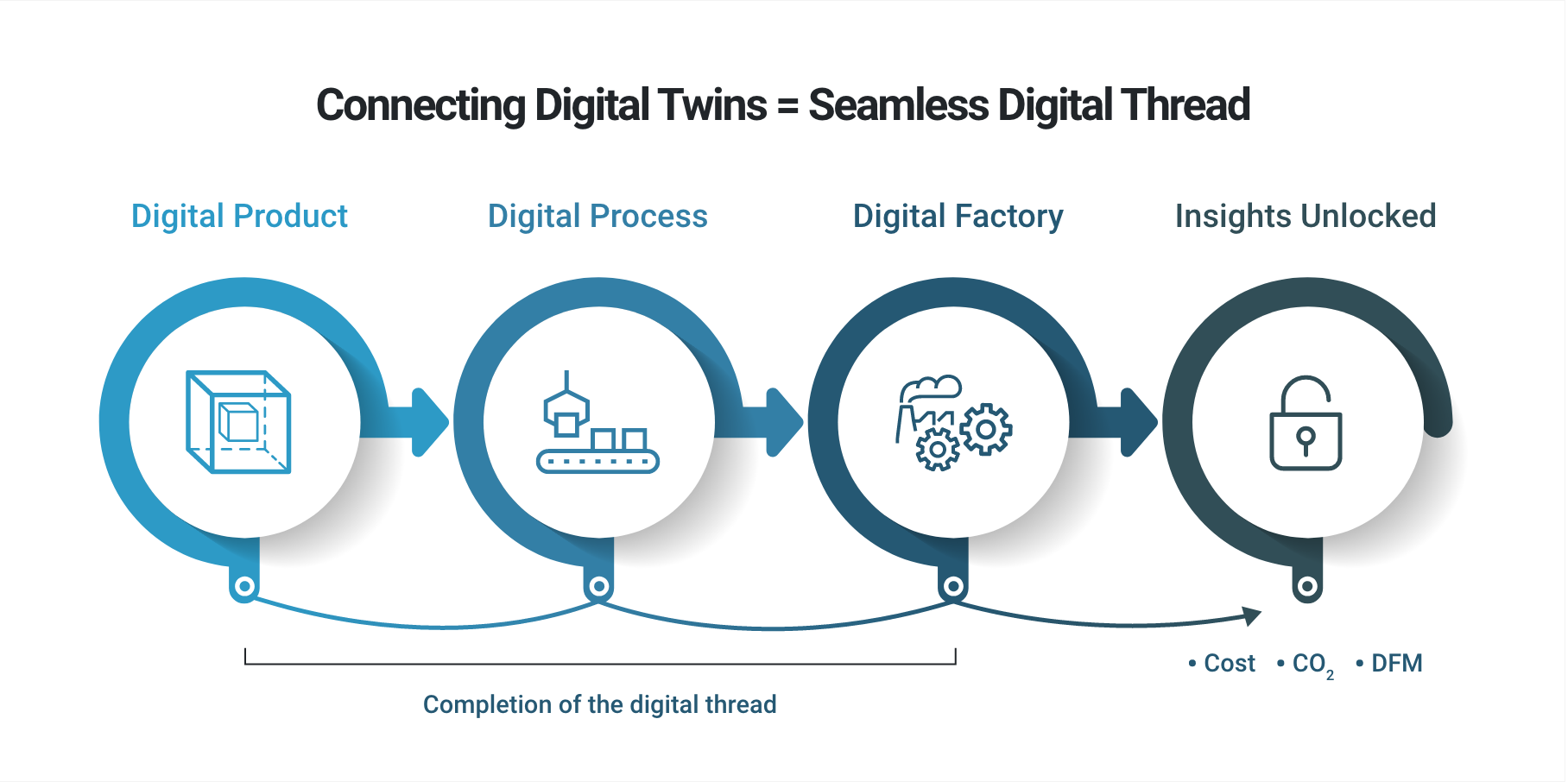 Why Digital Twins Are Becoming Essential In Product Development?